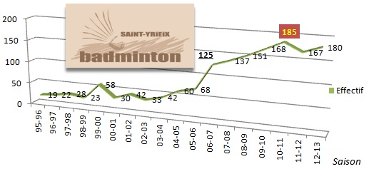 Graph-effectif-SYB-1995-2013